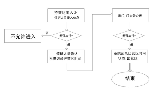 譽澄智慧營區(qū)出入系統(tǒng)如何進行人員請假操作？