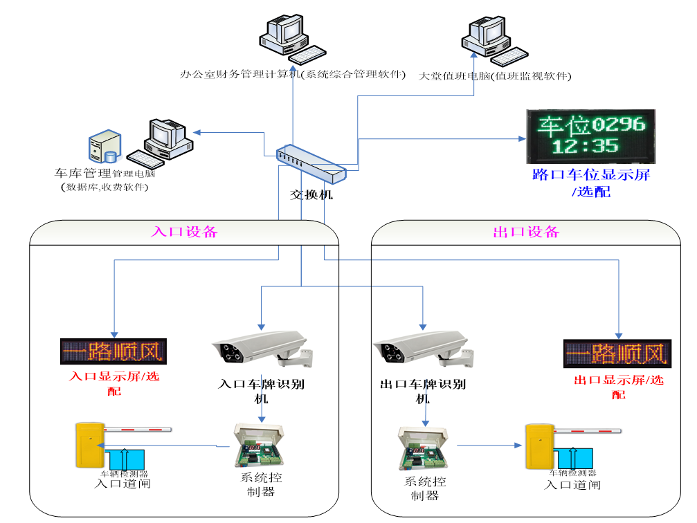 車牌識(shí)別停車場系統(tǒng)的組成結(jié)構(gòu)拓?fù)鋱D
