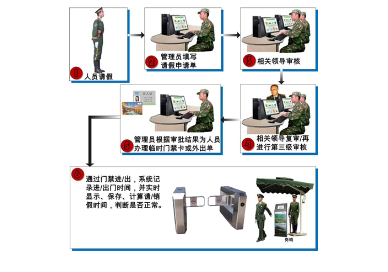 部隊(duì)營(yíng)區(qū)人車管理系統(tǒng)