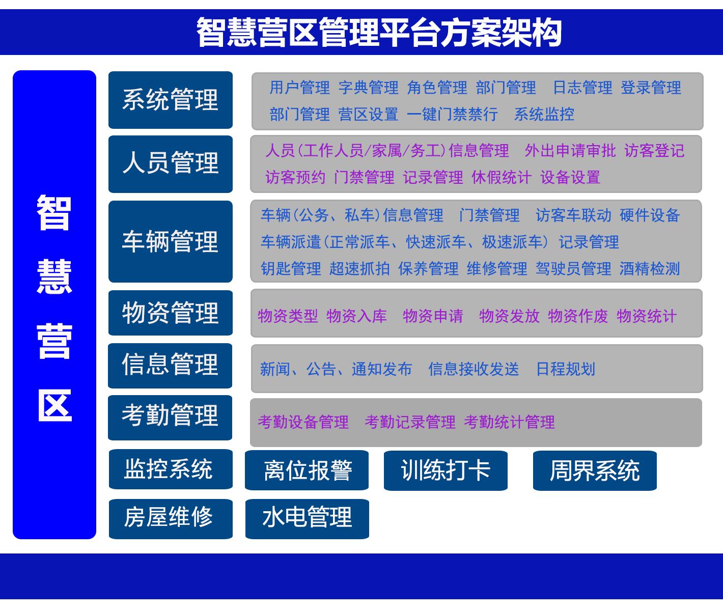 智慧營區(qū)綜合管理平臺系統(tǒng)方案[部分]-2023版